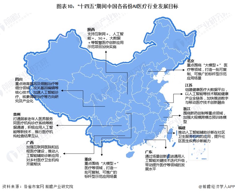 圖表10：“十四五”期間中國(guó)各省份AI醫(yī)療行業(yè)發(fā)展目標(biāo)