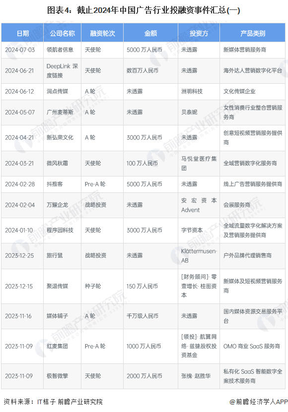 圖表4：截止2024年中國廣告行業(yè)投融資事件匯總(一)