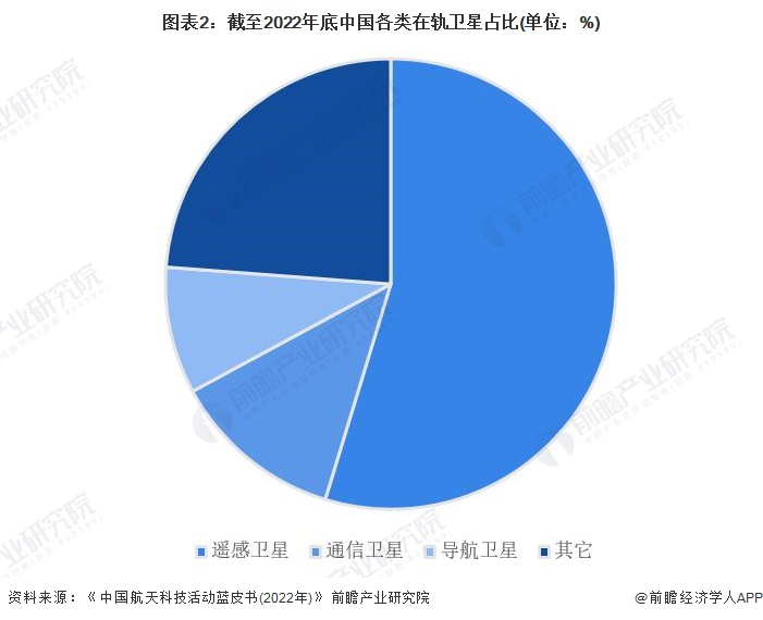 圖表2：截至2022年底中國各類在軌衛(wèi)星占比(單位：%)