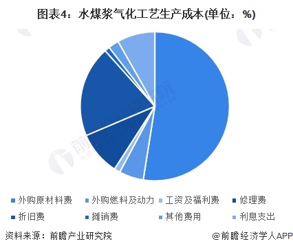 图表4：水煤浆气化工艺生产成本(单位：%)