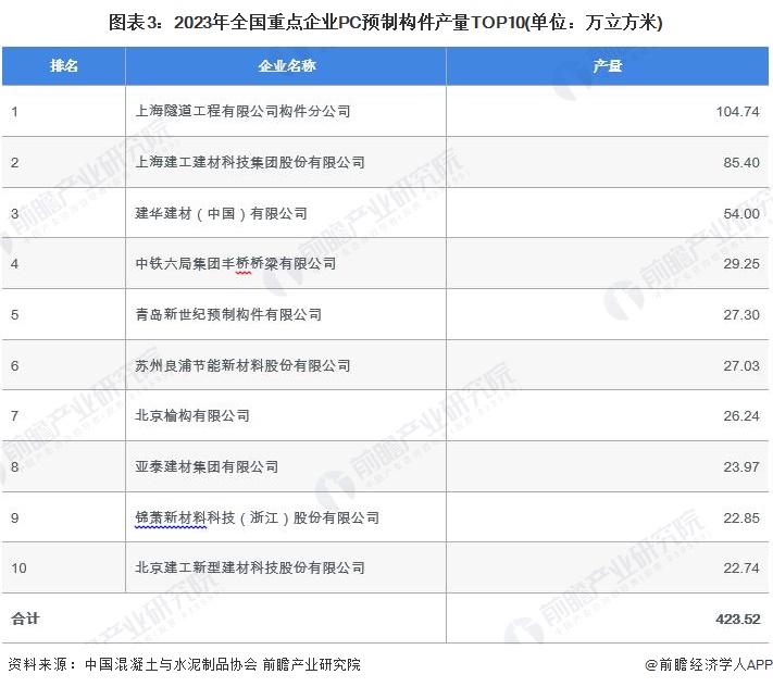 圖表3：2023年全國(guó)重點(diǎn)企業(yè)PC預(yù)制構(gòu)件產(chǎn)量TOP10(單位：萬立方米)