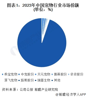 圖表1：2023年中國(guó)寵物行業(yè)市場(chǎng)份額(單位：%)