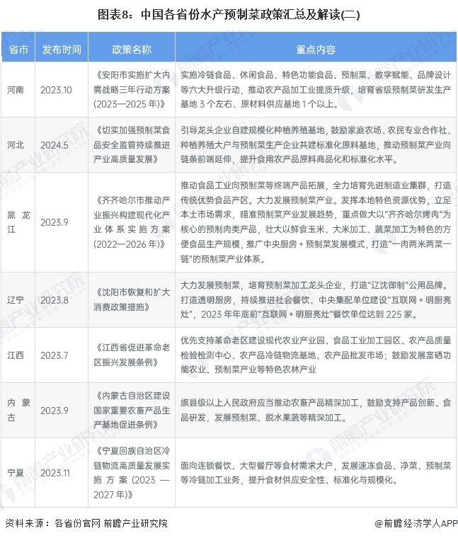 图表8：中国各省份水产预制菜政策汇总及解读(二)