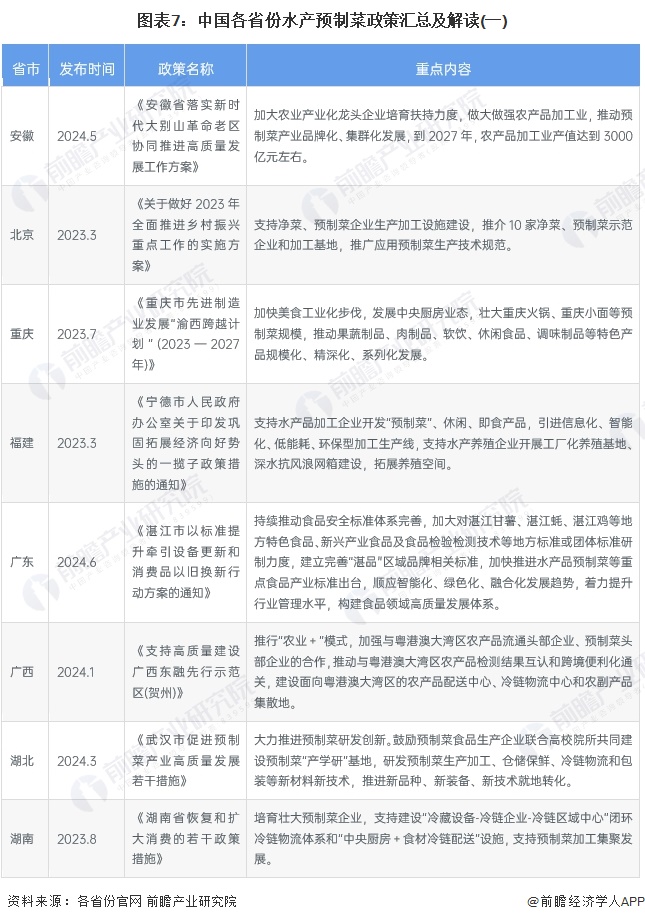 圖表7：中國(guó)各省份水產(chǎn)預(yù)制菜政策匯總及解讀(一)