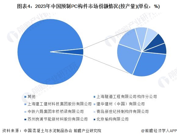 圖表4：2023年中國預制PC構(gòu)件市場份額情況(按產(chǎn)量)(單位：%)