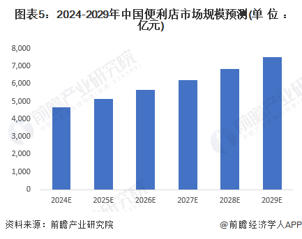 圖表5：2024-2029年中國(guó)便利店市場(chǎng)規(guī)模預(yù)測(cè)(單位：億元)