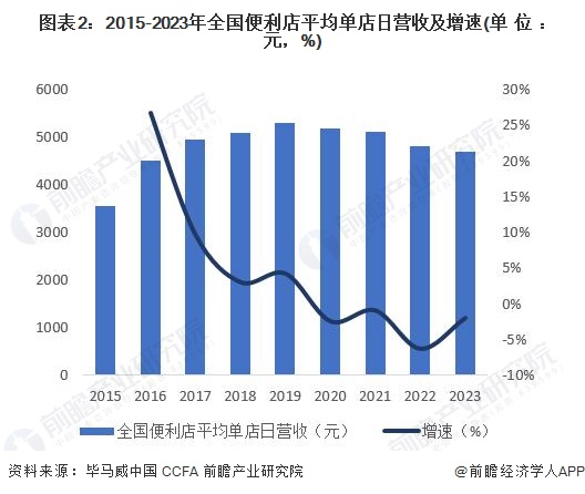 圖表2：2015-2023年全國(guó)便利店平均單店日營(yíng)收及增速(單位：元，%)