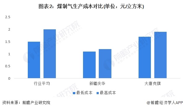 圖表2：煤制氣生產(chǎn)成本對(duì)比(單位：元/立方米)