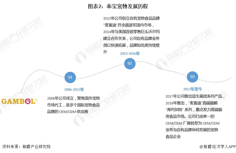 圖表2：乖寶寵物發(fā)展歷程