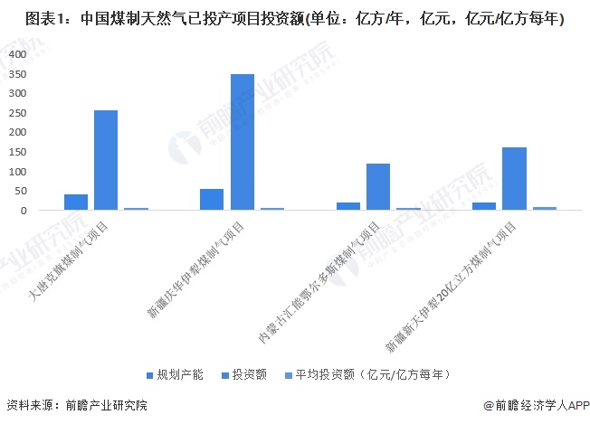 圖表1：中國煤制天然氣已投產(chǎn)項(xiàng)目投資額(單位：億方/年，億元，億元/億方每年)