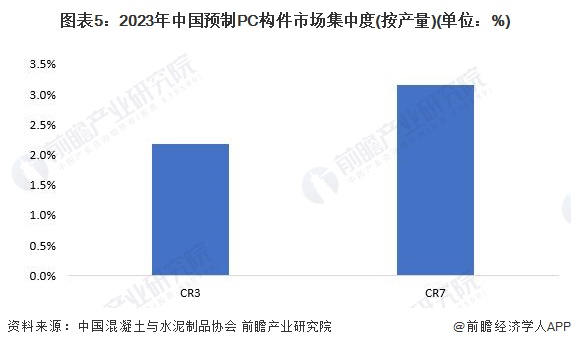 圖表5：2023年中國(guó)預(yù)制PC構(gòu)件市場(chǎng)集中度(按產(chǎn)量)(單位：%)