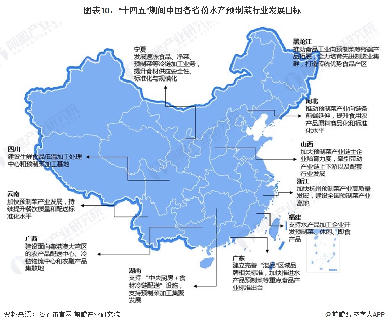 圖表10：“十四五”期間中國(guó)各省份水產(chǎn)預(yù)制菜行業(yè)發(fā)展目標(biāo)