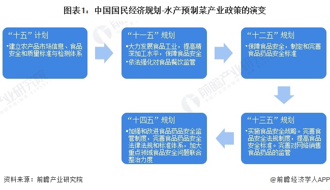 圖表1：中國(guó)國(guó)民經(jīng)濟(jì)規(guī)劃-水產(chǎn)預(yù)制菜產(chǎn)業(yè)政策的演變