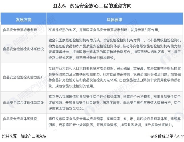 图表6：食品安全放心工程的重点方向