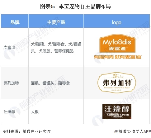 图表5：乖宝宠物自主品牌布局