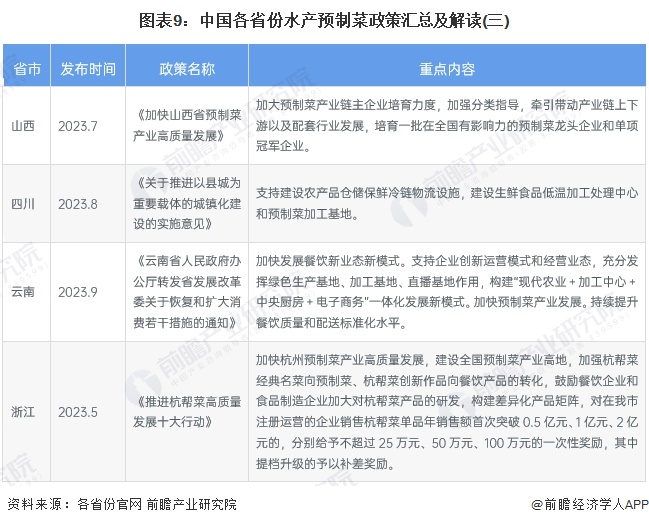 图表9：中国各省份水产预制菜政策汇总及解读(三)