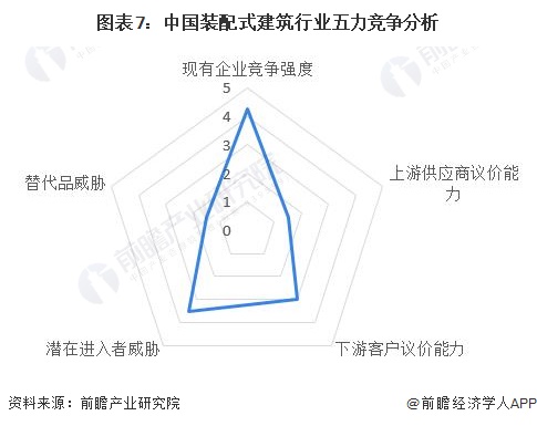 圖表7：中國裝配式建筑行業(yè)五力競爭分析