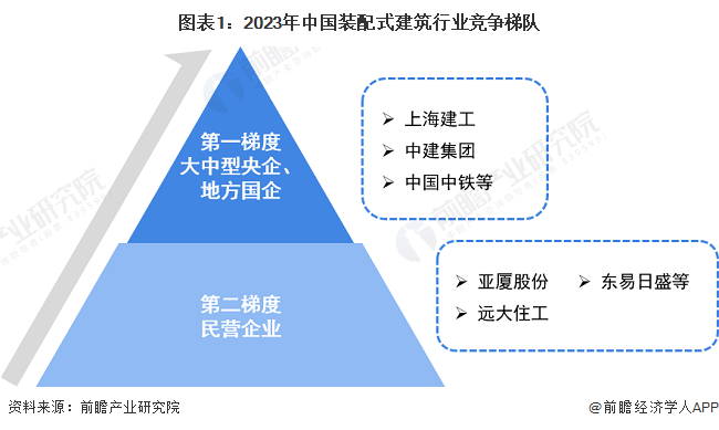 圖表1：2023年中國裝配式建筑行業(yè)競爭梯隊