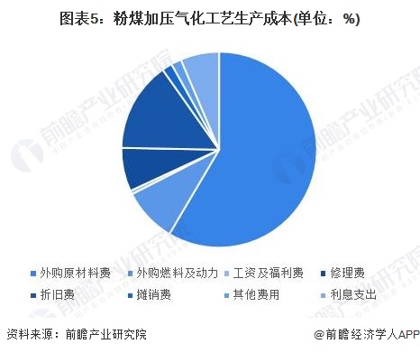 图表5：粉煤加压气化工艺生产成本(单位：%)