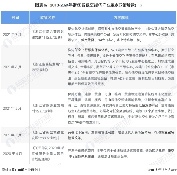 圖表6：2013-2024年浙江省低空經(jīng)濟(jì)產(chǎn)業(yè)重點(diǎn)政策解讀(二)