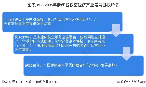 图表19：2035年浙江省低空经济产业发展目标解读