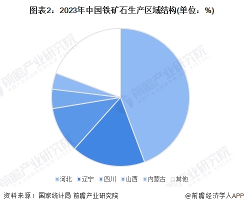 图表2：2023年中国铁矿石生产区域结构(单位：%)