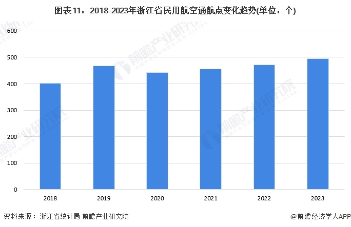 圖表11：2018-2023年浙江省民用航空通航點(diǎn)變化趨勢(shì)(單位：個(gè))