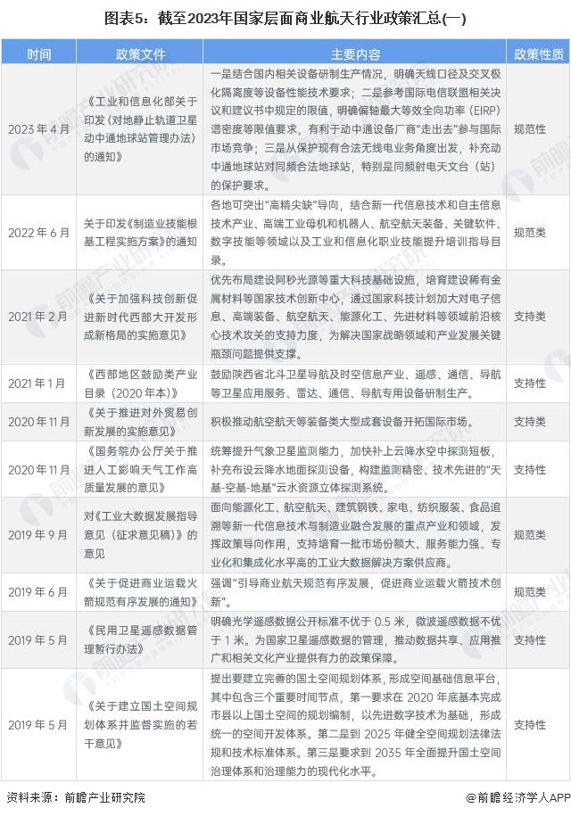 圖表5：截至2023年國家層面商業(yè)航天行業(yè)政策匯總(一)