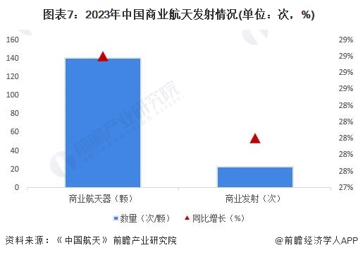 圖表7：2023年中國商業(yè)航天發(fā)射情況(單位：次，%)