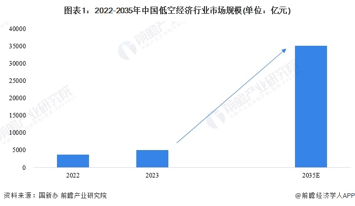 圖表1：2022-2035年中國(guó)低空經(jīng)濟(jì)行業(yè)市場(chǎng)規(guī)模(單位：億元)