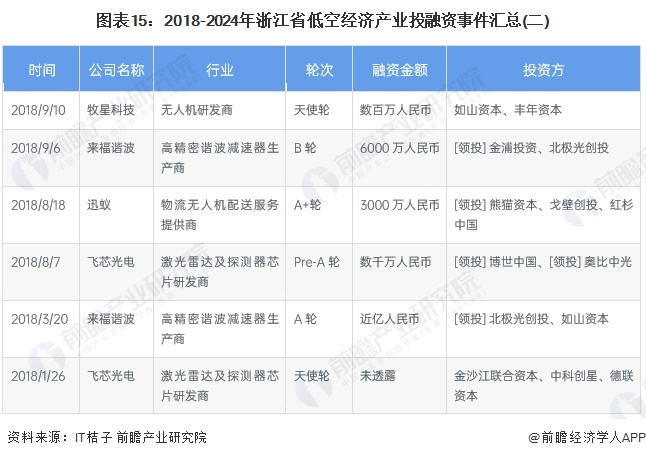 图表15：2018-2024年浙江省低空经济产业投融资事件汇总(二)