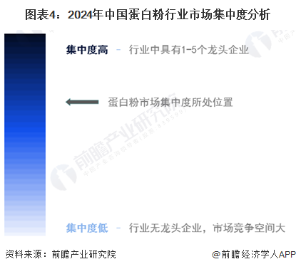 圖表4：2024年中國蛋白粉行業(yè)市場集中度分析