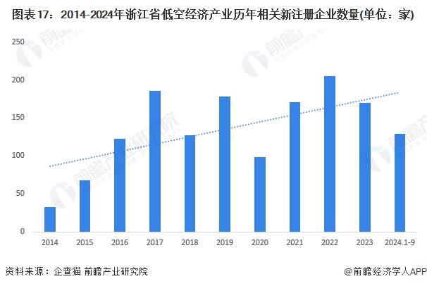 图表17：2014-2024年浙江省低空经济产业历年相关新注册企业数量(单位：家)