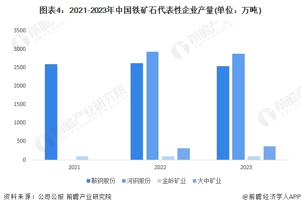 圖表4：2021-2023年中國鐵礦石代表性企業(yè)產(chǎn)量(單位：萬噸)