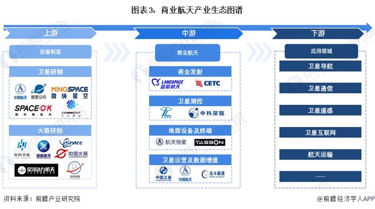 圖表3：商業(yè)航天產業(yè)生態(tài)圖譜