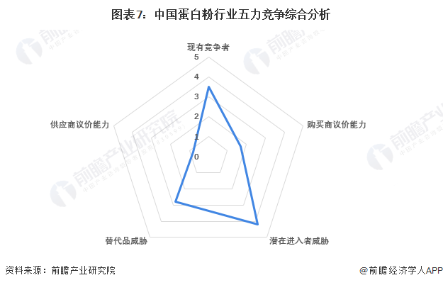 圖表7：中國蛋白粉行業(yè)五力競爭綜合分析