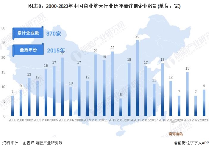 图表8：2000-2023年中国商业航天行业历年新注册企业数量(单位：家)