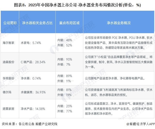 图表8：2023年中国净水器上市公司-净水器业务布局情况分析(单位：%)