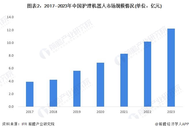 圖表2：2017--2023年中國護理機器人市場規(guī)模情況(單位：億元)