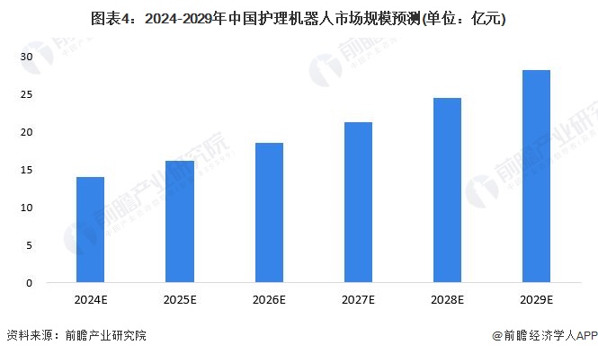 圖表4：2024-2029年中國護理機器人市場規(guī)模預測(單位：億元)