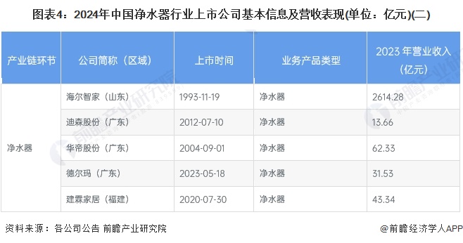 圖表4：2024年中國凈水器行業(yè)上市公司基本信息及營收表現(xiàn)(單位：億元)(二)