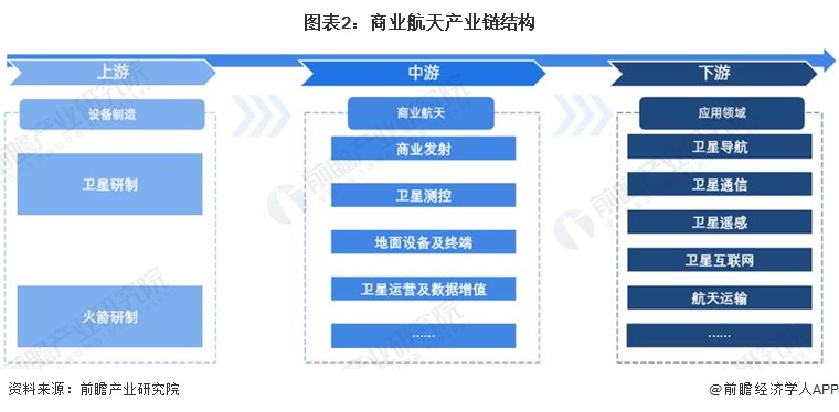 圖表2：商業(yè)航天產業(yè)鏈結構