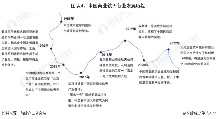 圖表4：中國商業(yè)航天行業(yè)發(fā)展歷程