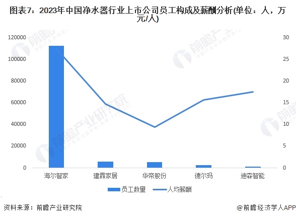 图表7：2023年中国净水器行业上市公司员工构成及薪酬分析(单位：人，万元/人)