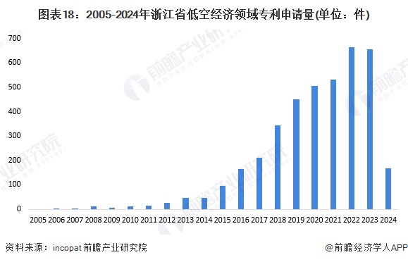 图表18：2005-2024年浙江省低空经济领域专利申请量(单位：件)