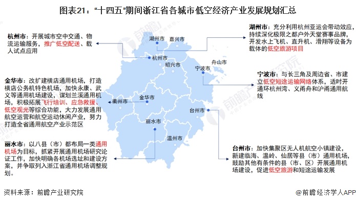 图表21：“十四五”期间浙江省各城市低空经济产业发展规划汇总