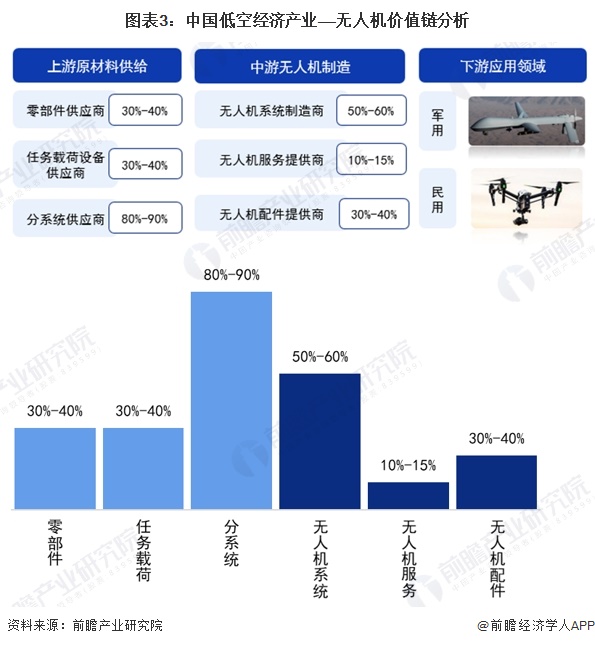 圖表3：中國(guó)低空經(jīng)濟(jì)產(chǎn)業(yè)——無(wú)人機(jī)價(jià)值鏈分析