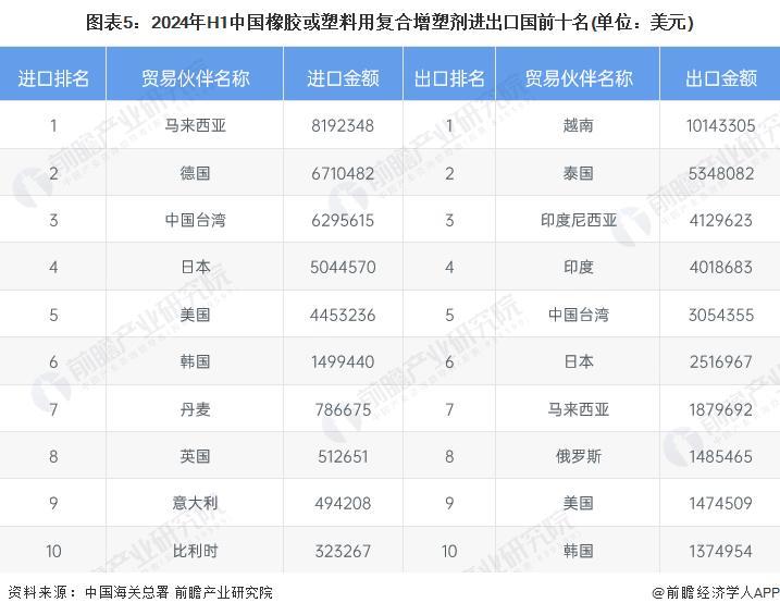 圖表5：2024年H1中國橡膠或塑料用復(fù)合增塑劑進(jìn)出口國前十名(單位：美元)