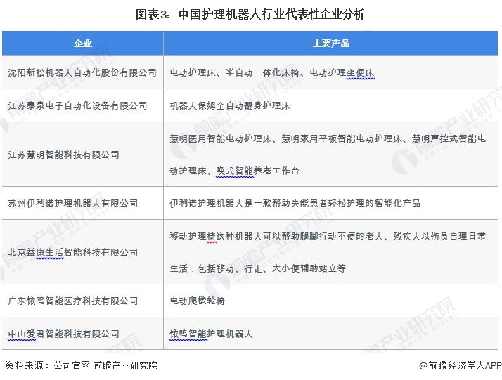 圖表3：中國護理機器人行業(yè)代表性企業(yè)分析