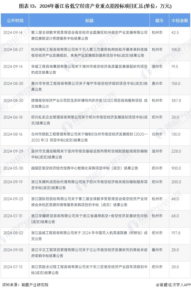 圖表13：2024年浙江省低空經(jīng)濟(jì)產(chǎn)業(yè)重點(diǎn)招投標(biāo)項(xiàng)目匯總(單位：萬(wàn)元)